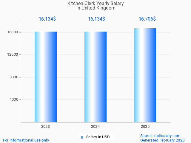 kitchen clerk salary in united kingdom 2025 kitchen clerk salary in united kingdom 2025