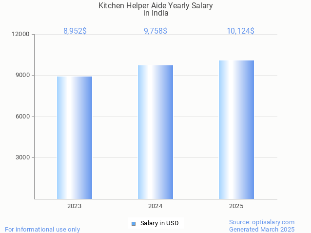 kitchen helper aide salary in india 2025 kitchen helper aide salary in india 2025