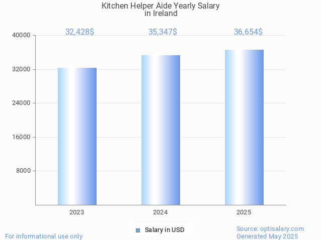 kitchen helper aide salary in ireland 2025 kitchen helper aide salary in ireland 2025