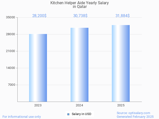 kitchen helper aide salary in qatar 2025 kitchen helper aide salary in qatar 2025