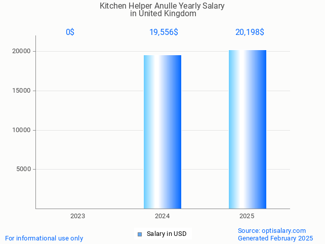 kitchen helper anulle salary in united kingdom 2025 kitchen helper anulle salary in united kingdom 2025