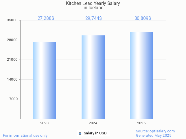 kitchen lead salary in iceland 2025 kitchen lead salary in iceland 2025
