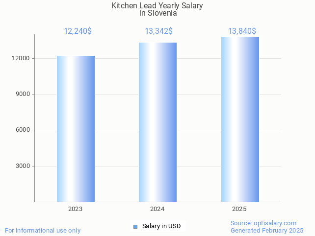 kitchen lead salary in slovenia 2025 kitchen lead salary in slovenia 2025