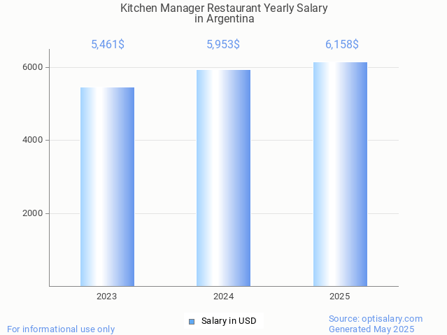kitchen manager restaurant salary in argentina 2025 kitchen manager restaurant salary in argentina 2025
