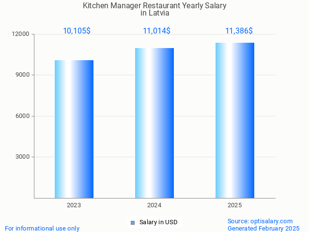 kitchen manager restaurant salary in latvia 2025 kitchen manager restaurant salary in latvia 2025