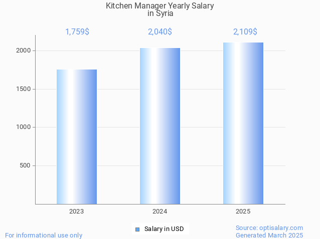 kitchen manager salary in syria 2025 kitchen manager salary in syria 2025