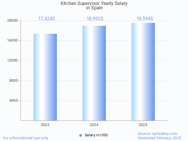 kitchen supervisor salary in spain 2025 kitchen supervisor salary in spain 2025