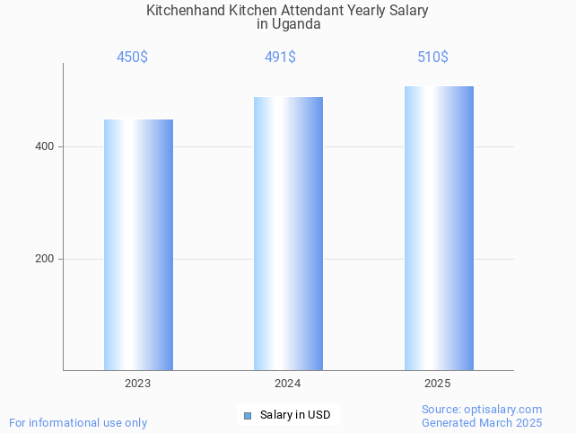 kitchenhand kitchen attendant salary in uganda 2025 kitchenhand kitchen attendant salary in uganda 2025