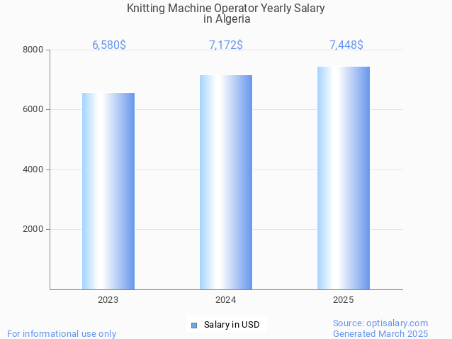knitting machine operator salary in algeria 2025 knitting machine operator salary in algeria 2025