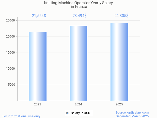 knitting machine operator salary in france 2025 knitting machine operator salary in france 2025