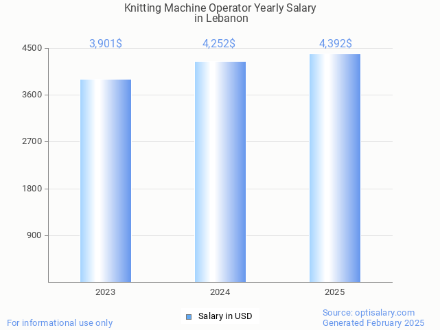knitting machine operator salary in lebanon 2025 knitting machine operator salary in lebanon 2025