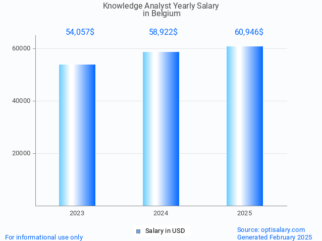 knowledge analyst salary in belgium 2025 knowledge analyst salary in belgium 2025