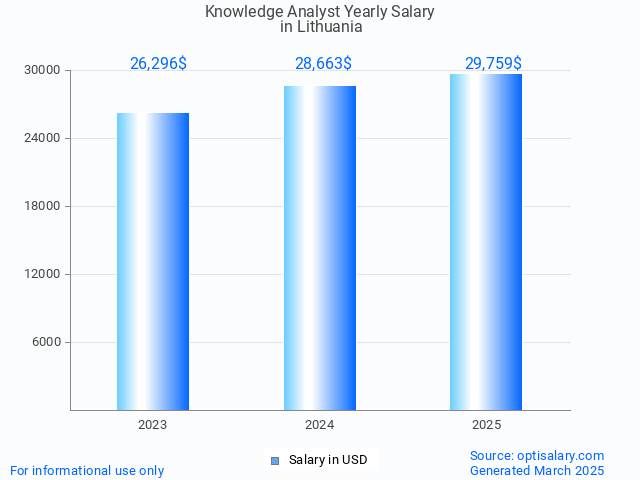 knowledge analyst salary in lithuania 2025 knowledge analyst salary in lithuania 2025