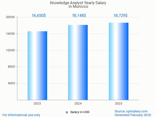 knowledge analyst salary in morocco 2025 knowledge analyst salary in morocco 2025
