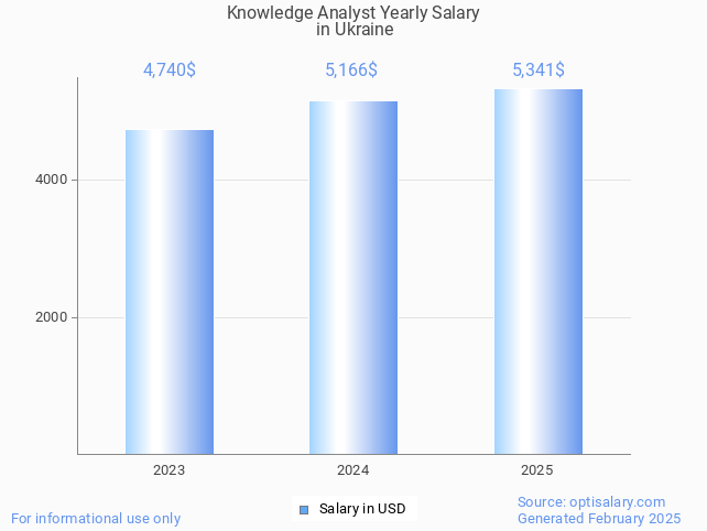 knowledge analyst salary in ukraine 2025