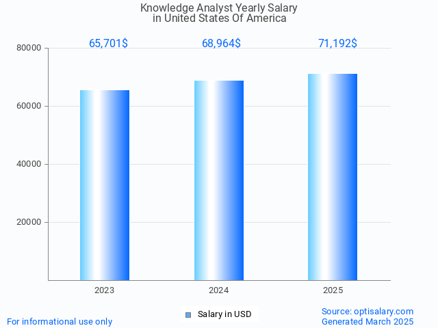 knowledge analyst salary in united states of america 2025 knowledge analyst salary in united states of america 2025