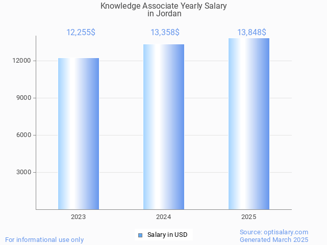 knowledge associate salary in jordan 2025 knowledge associate salary in jordan 2025