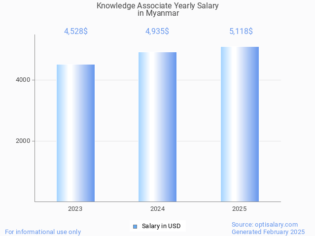 knowledge associate salary in myanmar 2025 knowledge associate salary in myanmar 2025