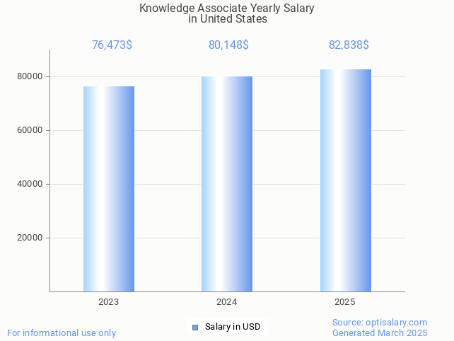 knowledge associate salary in united states 2025 knowledge associate salary in united states 2025