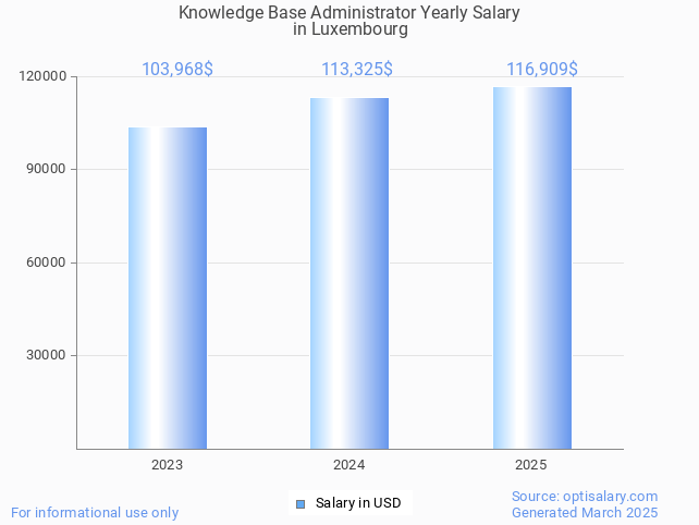 knowledge base administrator salary in luxembourg 2025 knowledge base administrator salary in luxembourg 2025