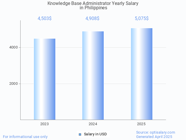 knowledge base administrator salary in philippines 2025 knowledge base administrator salary in philippines 2025