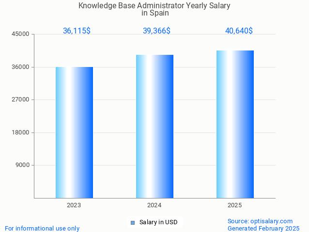 knowledge base administrator salary in spain 2025 knowledge base administrator salary in spain 2025