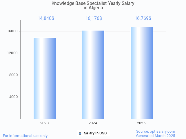 knowledge base specialist salary in algeria 2025 knowledge base specialist salary in algeria 2025