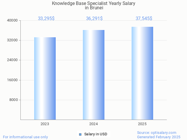 knowledge base specialist salary in brunei 2025 knowledge base specialist salary in brunei 2025