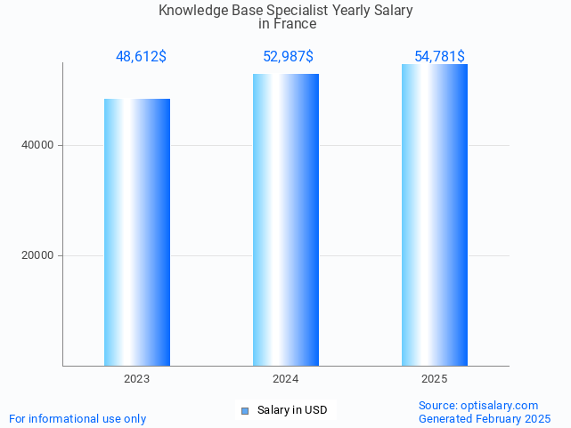 knowledge base specialist salary in france 2025 knowledge base specialist salary in france 2025
