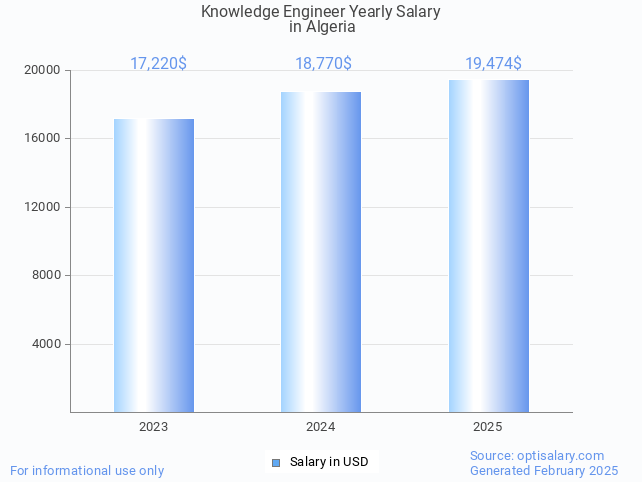 knowledge engineer salary in algeria 2025 knowledge engineer salary in algeria 2025
