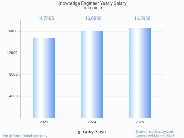 knowledge engineer salary in tunisia 2025 knowledge engineer salary in tunisia 2025