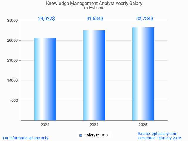 knowledge management analyst salary in estonia 2025 knowledge management analyst salary in estonia 2025