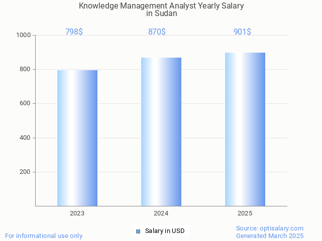 knowledge management analyst salary in sudan 2025 knowledge management analyst salary in sudan 2025