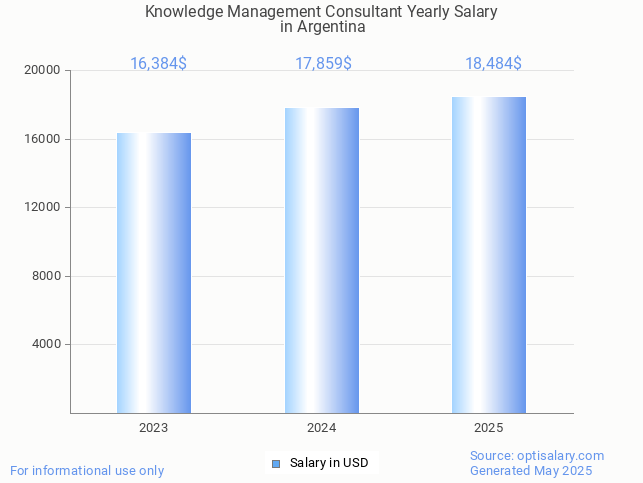 knowledge management consultant salary in argentina 2025 knowledge management consultant salary in argentina 2025