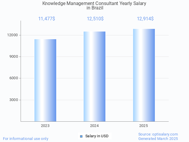 knowledge management consultant salary in brazil 2025 knowledge management consultant salary in brazil 2025