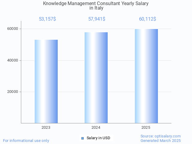 knowledge management consultant salary in italy 2025 knowledge management consultant salary in italy 2025