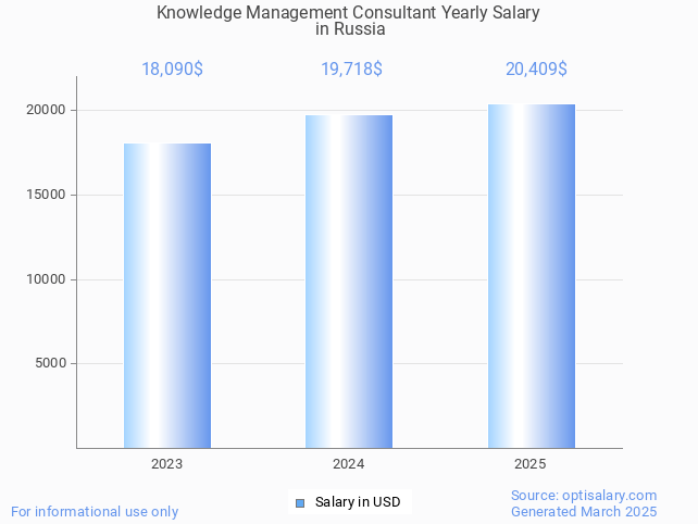 knowledge management consultant salary in russia 2025 knowledge management consultant salary in russia 2025