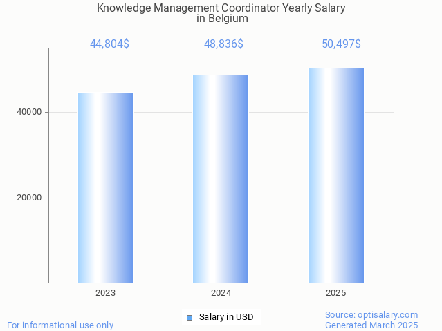 knowledge management coordinator salary in belgium 2025 knowledge management coordinator salary in belgium 2025