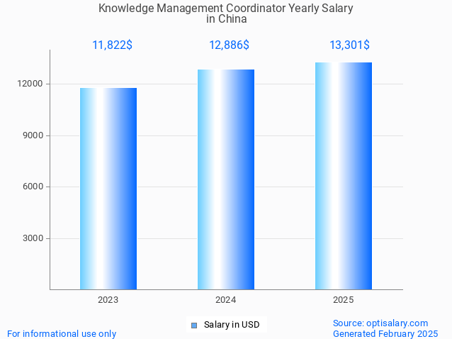 knowledge management coordinator salary in china 2025 knowledge management coordinator salary in china 2025
