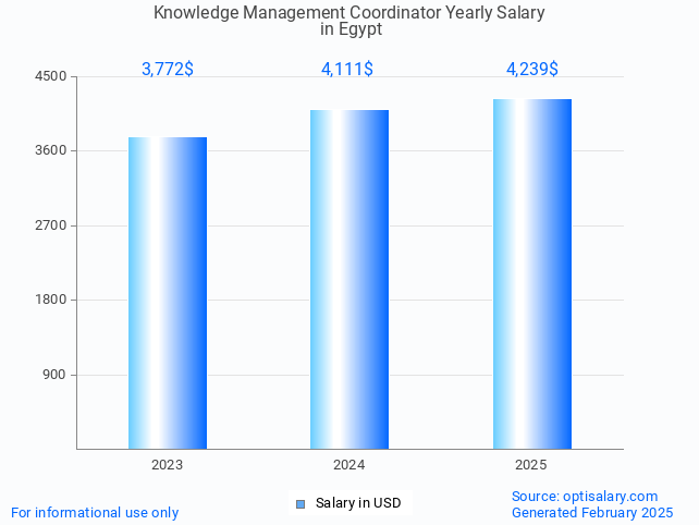 knowledge management coordinator salary in egypt 2025 knowledge management coordinator salary in egypt 2025
