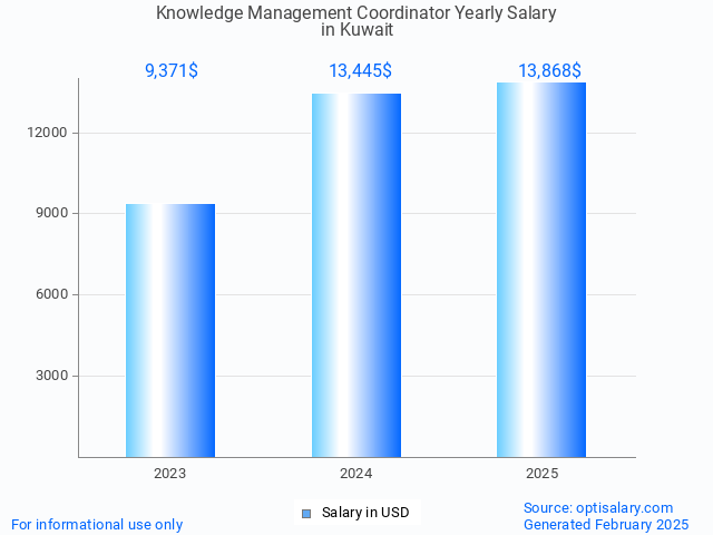 knowledge management coordinator salary in kuwait 2025 knowledge management coordinator salary in kuwait 2025