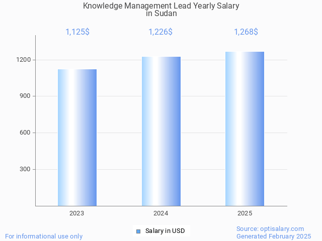 knowledge management lead salary in sudan 2025 knowledge management lead salary in sudan 2025