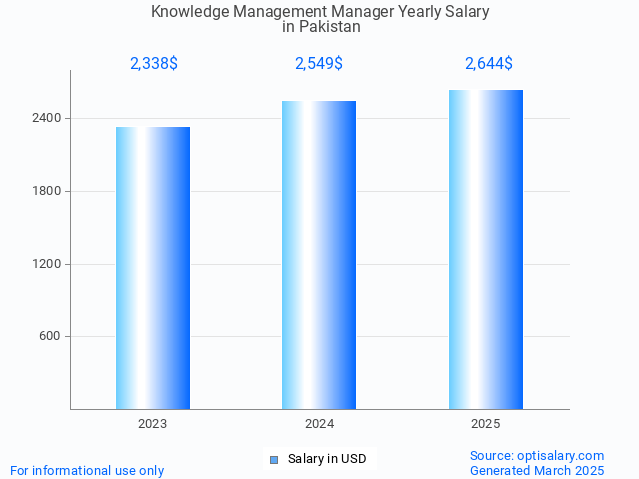 knowledge management manager salary in pakistan 2025 knowledge management manager salary in pakistan 2025