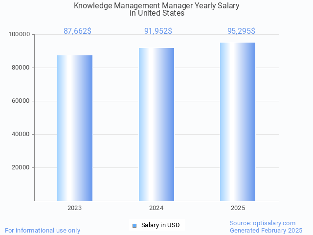 knowledge management manager salary in united states 2025 knowledge management manager salary in united states 2025