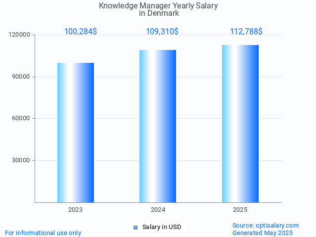 knowledge manager salary in denmark 2025 knowledge manager salary in denmark 2025