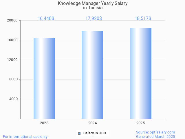 knowledge manager salary in tunisia 2025 knowledge manager salary in tunisia 2025