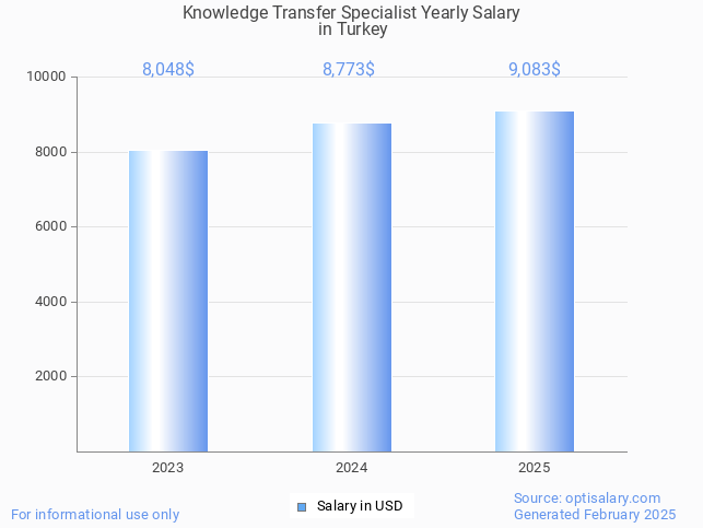 knowledge transfer specialist salary in turkey 2025 knowledge transfer specialist salary in turkey 2025