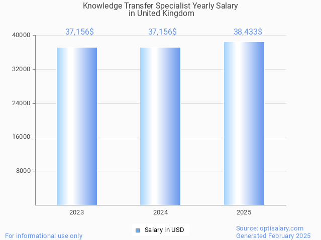 knowledge transfer specialist salary in united kingdom 2025 knowledge transfer specialist salary in united kingdom 2025