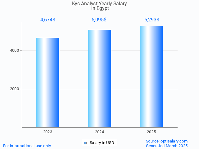 kyc analyst salary in egypt 2025 kyc analyst salary in egypt 2025