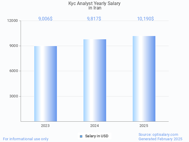 kyc analyst salary in iran 2025 kyc analyst salary in iran 2025